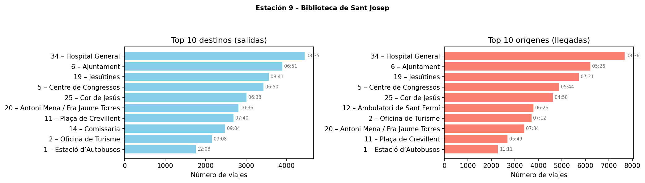 Estación 009 – Biblioteca de Sant Josep